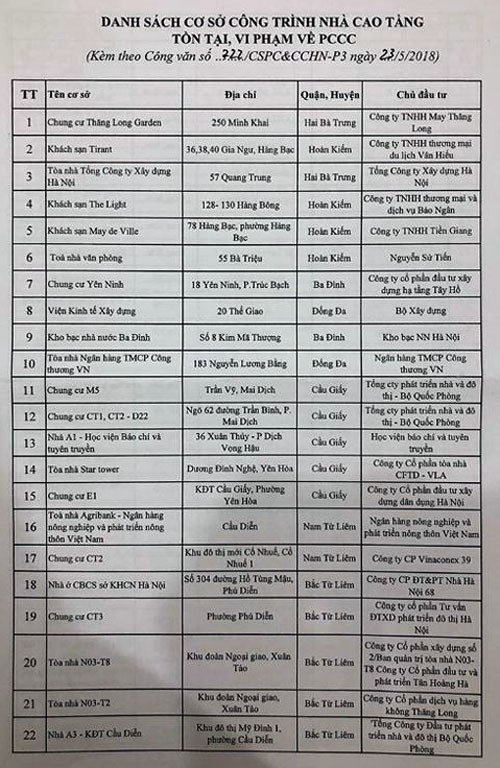 Danh sách 91 công trình tồn tại, vi phạm về PCCC