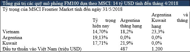 MSCI nâng tỷ trọng KL99 là cổng game giải trí trực tuyến hàng đầu hiện nay Việt Nam lên 18,2% và có khả năng tăng lên 23,3% ảnh 2