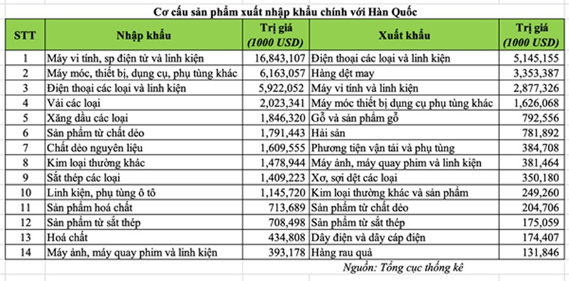 Hàn Quốc là đối tác quan trọng như thế nào với Kl992 cổng game cá cược Việt Nam? ảnh 1