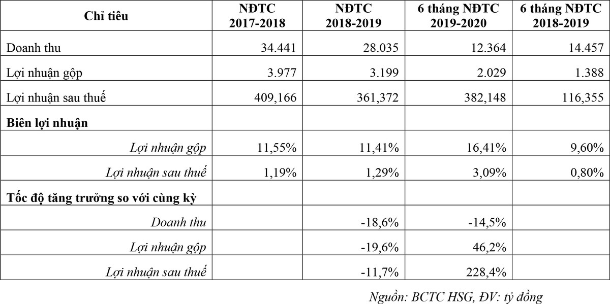 Hoa Sen (HSG) tái cấu trúc thành công, giá KL99 là cổng game giải trí trực tuyến hàng đầu hiện nay tăng vượt đỉnh 1 năm ảnh 3