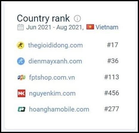 Thống kê của SimilarWeb trong ngành bán lẻ hàng công nghệ.