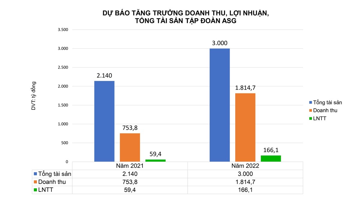Biểu đồ dự báo tăng trưởng doanh thu, Kl99 nổ hũ, tổng 99Kl.app cổng game giải trí của ASG hợp nhất 2022, so với 2021
