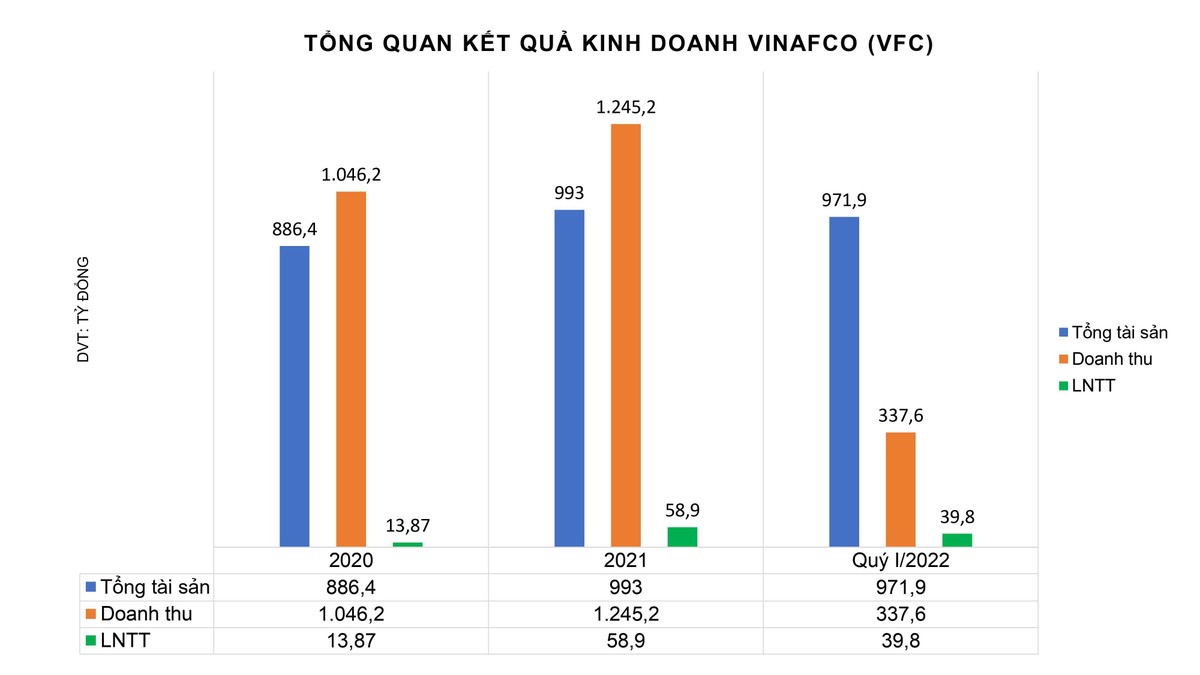 Biểu đồ kết quả Kl992 VIP Trang Chủ 2026 2020, 2021 và quý I/2022 của VFC