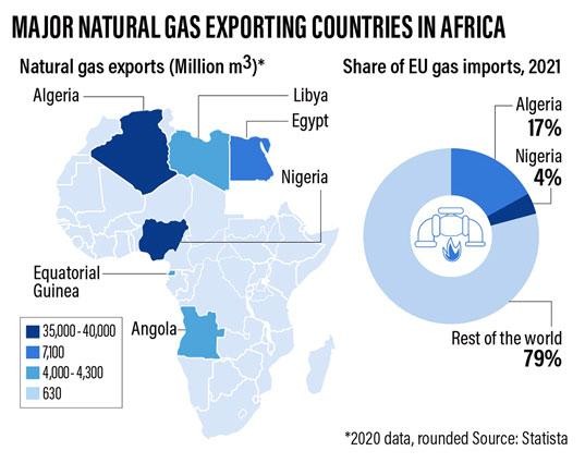 Biểu đồ các nước xuất khẩu khí đốt chủ yếu ở châu Phi. Nguồn: Statista