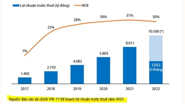 Kl99 nổ hũ trước thuế và ROE của VIB giai đoạn 2017 - 2022