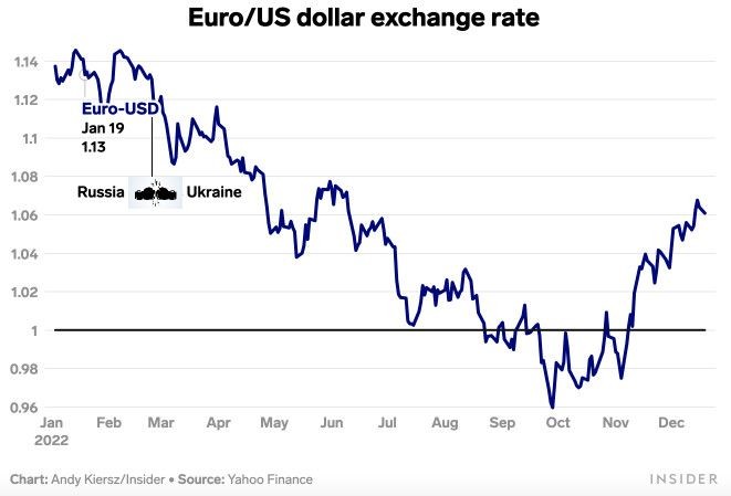Đồng Euro phục hồi trở lại giai đoạn cuối năm 2022