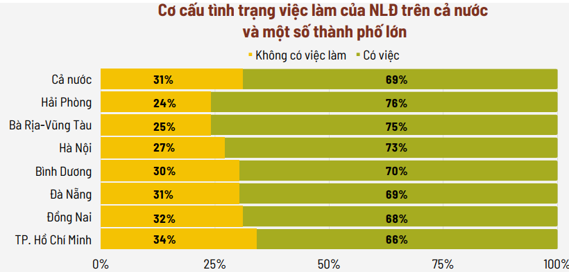 TP. HCM, Đồng Nai là thành phố có tỷ lệ người lao động không có việc làm cao nhất. Nguồn: Ban IV