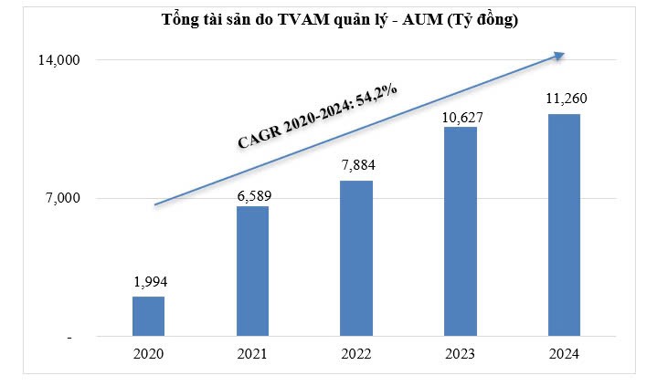 Tổng 99Kl.app cổng game giải trí quản lý đạt 11.260 tỷ đồng, tăng trưởng trung bình hàng năm (CAGR) là 54,2% trong giai đoạn từ 2020 đến 2024.
