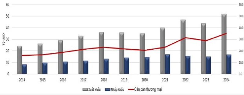 Cán cân thương mại song phương Việt Nam - EU giai đoạn 2014 - 2024. Nguồn: Báo cáo CIEM