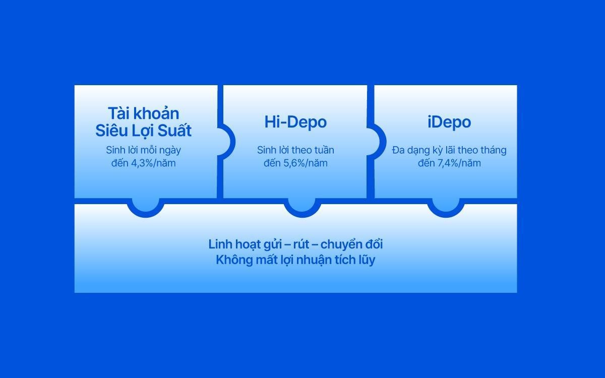 SmartDepo VIB trao quyền chủ động cho khách hàng