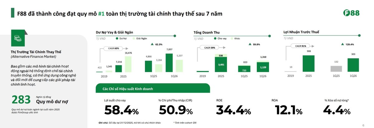 Tại IR Talk Hà Nội vào tháng 7, F88 công bố, lợi suất cho vay lên tới 58,4%, ROE 34,4% trong khi % xóa sổ nợ ròng chỉ 4,4%