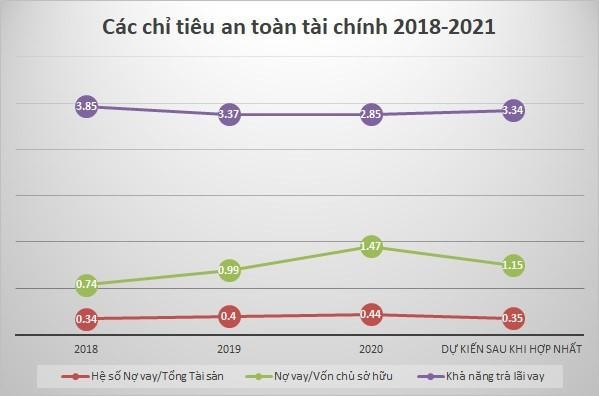Số liệu đã bao gồm tất cả các khoản nợ tăng thêm phục vụ các dự án Kl99kl ưu đãi độc quyền của Gelex và Viglacera