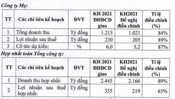 Vinafor điều chỉnh kế hoạch năm 2021 nhờ đó kết quả năm 2021 công ty vượt kế hoạch đề ra. Vinafor điều chỉnh kế hoạch năm 2021 nhờ đó kết quả năm 2021 công ty vượt kế hoạch đề ra.