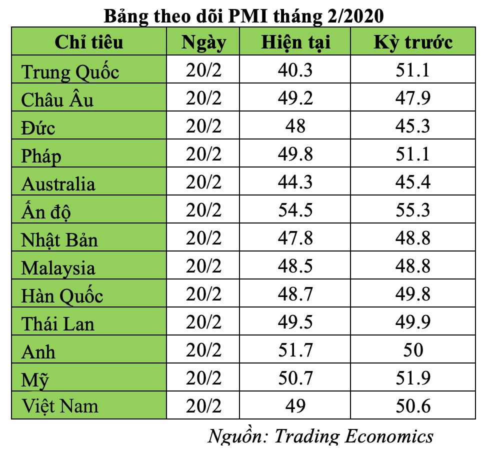 Một loạt nước công bố PMI về dưới 50 điểm do COVID-19 vì Kl994 nhà cái bóng đá world cup thu hẹp ảnh 1