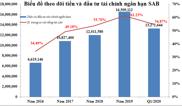 Sabeco ngấm đòn Covid-19, Kl99 nổ hũ quý I/2020 giảm hơn 44% ảnh 1