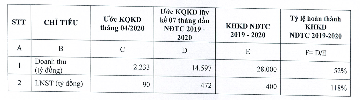 Luỹ kế 7 tháng đầu niên độ Kl991.com nạp rút nhanh 2019-2020, Hoa Sen (HSG) hoàn thành 118% kế hoạch cả năm ảnh 1