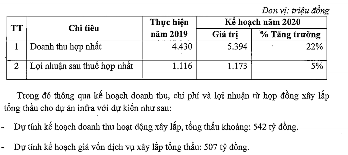 Hà Đô (HDG) dự kiến chia 30% 99Kl.app mobile mới nhất cho Trang Chủ KL99Com Số 1 Link Đăng Ký KL999 trong quý II/2020 ảnh 1