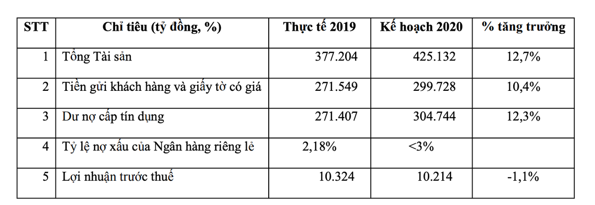 VPBank (VPB) không chia 99Kl.app mobile mới nhất, không đặt mục tiêu tăng trưởng Kl99 nổ hũ năm 2020 ảnh 1