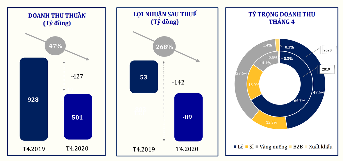 PNJ báo lỗ 89 tỷ đồng trong tháng 4/2020 ảnh 1