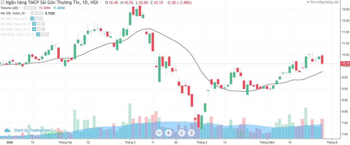 Sacombank (STB) đặt kế hoạch Kl99 nổ hũ trước thuế giảm 20% trong năm 2020 ảnh 1