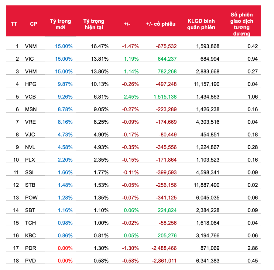 Quỹ FTSE Vietnam ETF có thể loại PVD và PDR trong kỳ tái cơ cấu quý II/2020 ảnh 1