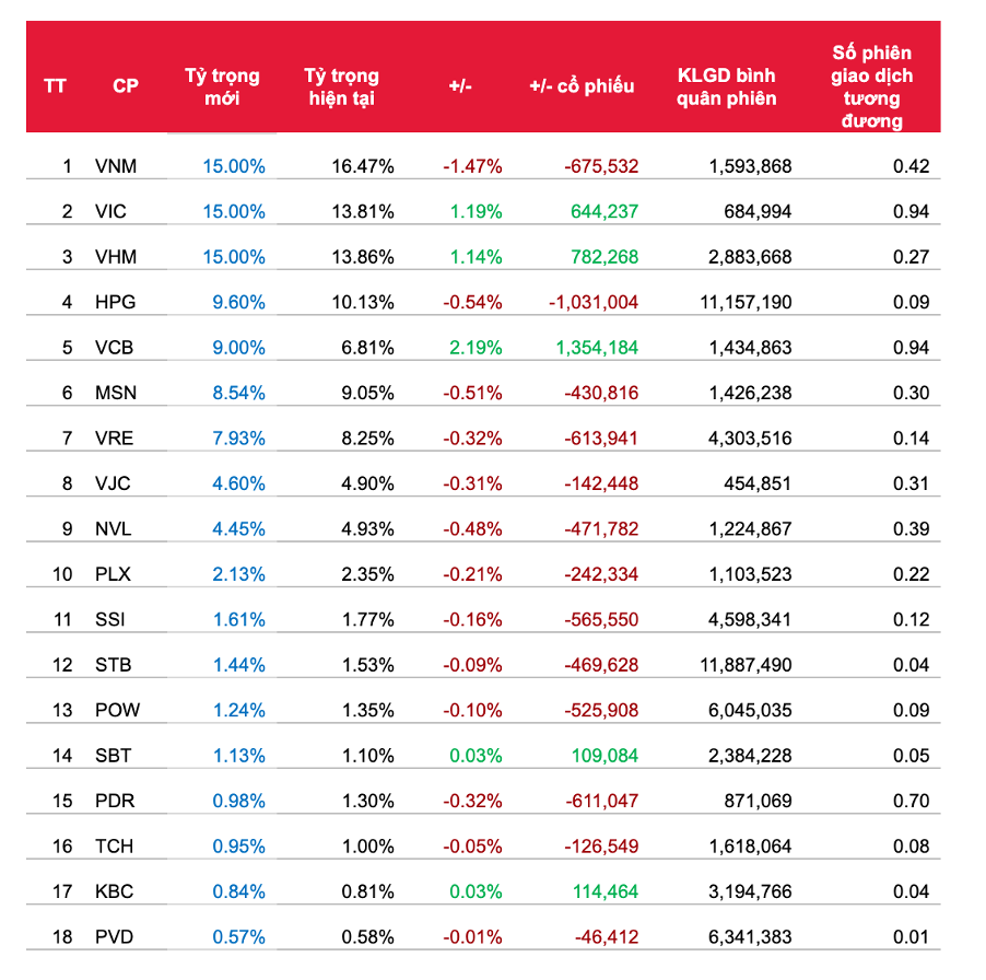 Quỹ FTSE Vietnam ETF có thể loại PVD và PDR trong kỳ tái cơ cấu quý II/2020 ảnh 2