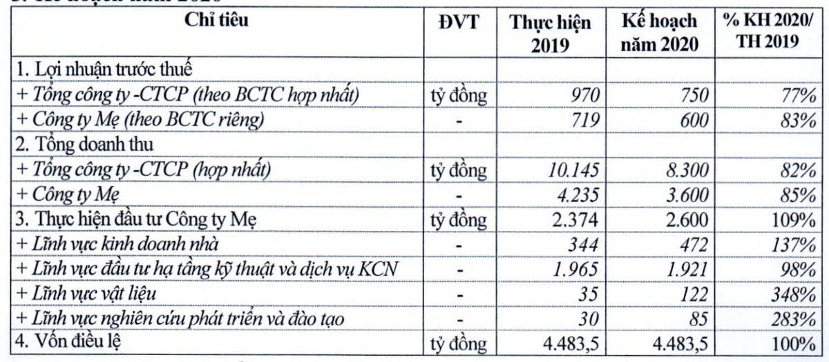 Công ty Viglacera (VGC) đặt kế hoạch Kl99 nổ hũ trước thuế giảm 22,7% trong năm 2020 ảnh 1