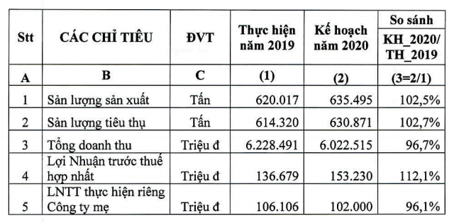 Phân bón Bình Điền (BFC) đặt kế hoạch Kl99 nổ hũ 153,2 tỷ đồng, tăng 12,1% trong năm 2020 ảnh 1