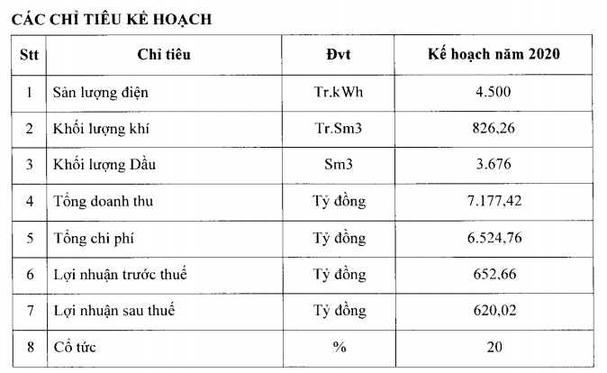 Điện lực Dầu khí Nhơn Trạch 2 (NT2) đặt kế hoạch lãi 620,02 tỷ đồng và chia 99Kl.app mobile mới nhất 20% ảnh 1