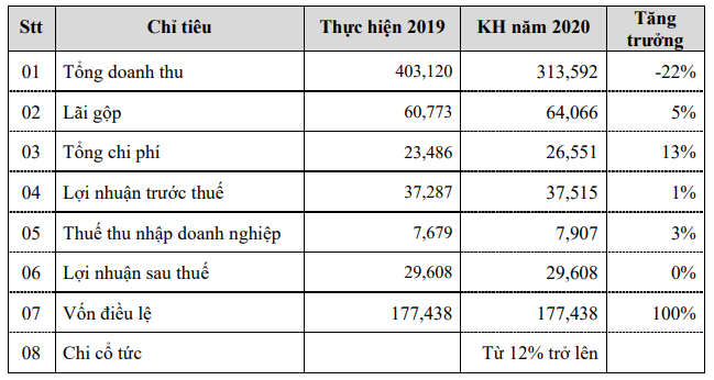 Kl99ok phiên bản mới Phát triển Công nghiệp Thương mại Củ Chi (CCI) dự kiến 99Kl.app mobile mới nhất năm 2019 là 13% ảnh 1