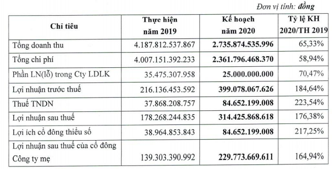 Phát triển Nhà Thủ Đức (TDH) đặt kế hoạch Kl99 nổ hũ 314,4 tỷ đồng, tăng 76,4% trong năm 2020 ảnh 1