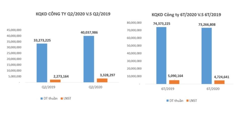 Dệt may Thành Công (TCM) công bố Kl99 nổ hũ quý II tăng 46% so với cùng kỳ ảnh 1