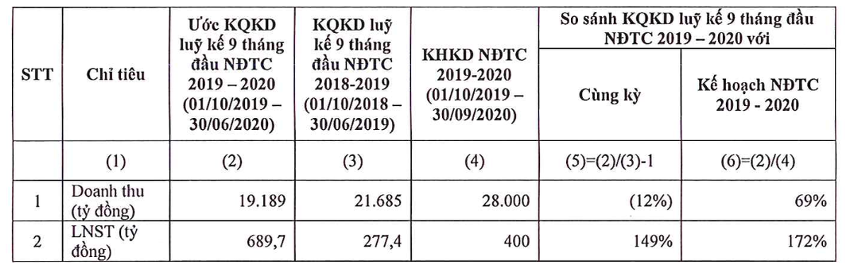 9 tháng, Kl994 game bài casino hấp dẫn Hoa Sen (HSG) hoàn thành 172% kế hoạch Kl99 nổ hũ cả năm ảnh 1