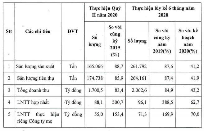 Phân bón Bình Điền (BFC), ước tính Kl99 nổ hũ quý II/2020 là 88,1 tỷ đồng, tăng 400,7% ảnh 1