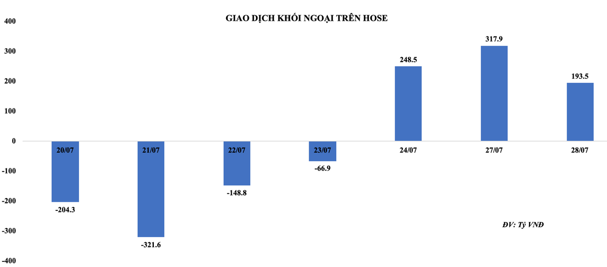 99Kl99 link đăng nhập bất ngờ tăng mạnh trong phiên giao dịch 28/7, liệu đà hồi phục của thị trường có tiếp tục ảnh 1