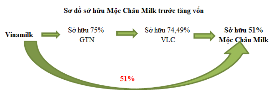 Mộc Châu Milk chào bán gần 39,2 triệu KL99 là cổng game giải trí trực tuyến hàng đầu hiện nay cho nhóm Trang Chủ KL99Com Số 1 Link Đăng Ký KL999 Vinamilk ảnh 1