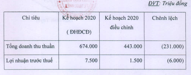 Xuất Link Vào Nhà Cái KL99 COM Tặng +199k Petrolimex (PIT) dự kiến điều chỉnh giảm 80% kế hoạch Kl99 nổ hũ năm 2020 ảnh 1