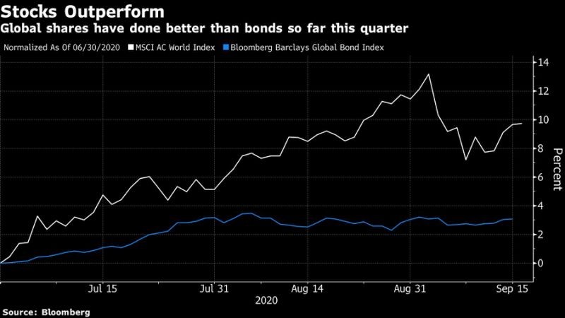 Biểu đồ tương quan giữa chỉ số MSCI AC Word và chỉ số Global Bond Index (Kl99kl Hoàn Trả Vô Tận)