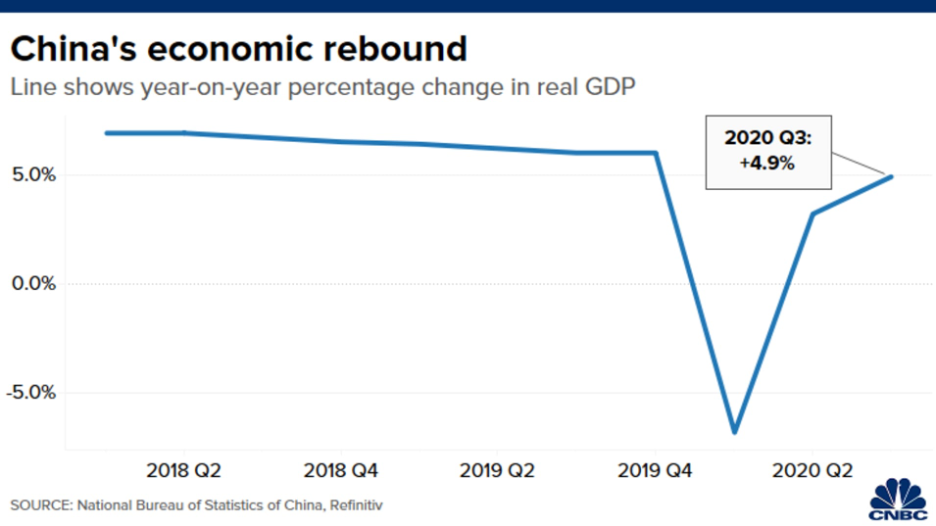 Biểu đồ tăng trưởng GDP các quý của Trung Quốc