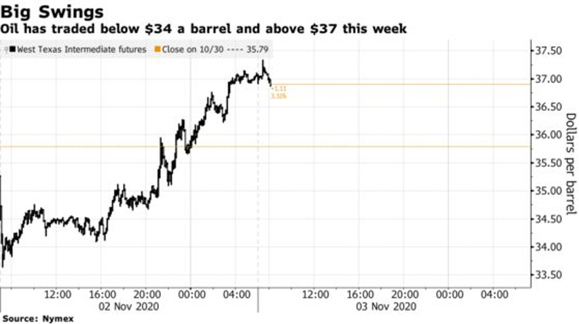 Biểu đồ diễn biến giá dầu tương lai WTI phiên giao dịch ngày 2/11