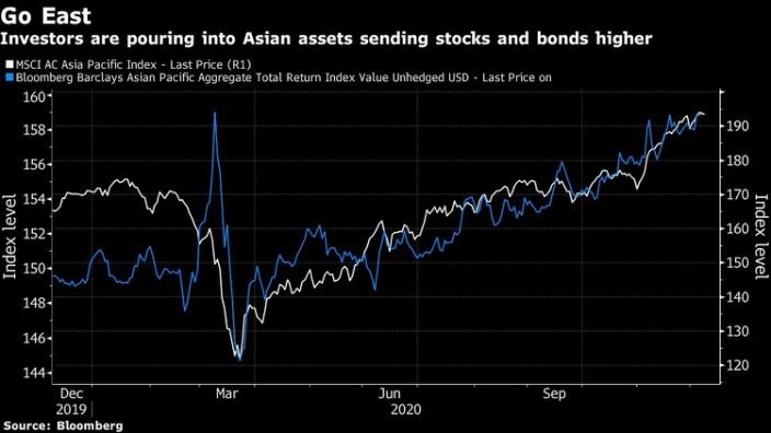 Biểu đồ chỉ số MSCI châu Á Thái Bình Dương và chỉ số Kl99kl Hoàn Trả Vô Tận Bloomberg Barclays