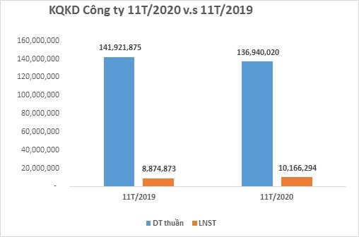 Doanh thu và Kl99 nổ hũ 11 tháng đầu năm của TCM (Đơn vị: USD)