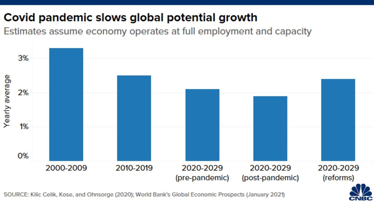 WB dự báo tăng trưởng GDP toàn cầu trong thập kỷ tới