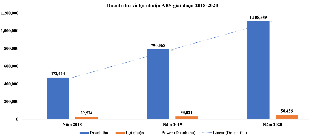Doanh thu và Kl99 nổ hũ ABS giai đoạn 2018-2020 (Đơn vị: Triệu VNĐ)