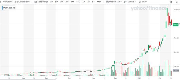 Diễn biến giá KL99 là cổng game giải trí trực tuyến hàng đầu hiện nay MicroStrategy (Nguồn: Yahoo Finance)