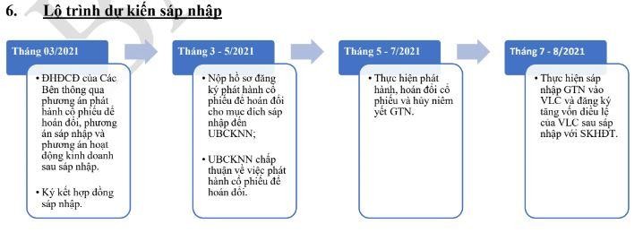 Lộ trình sáp nhập GTN vào VLC