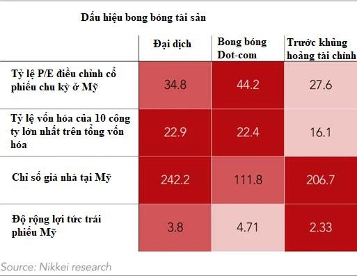 Dấu hiệu bong bóng 99Kl.app cổng game giải trí (Nguồn: Nikkei Research) Dấu hiệu bong bóng 99Kl.app cổng game giải trí (Nguồn: Nikkei Research)