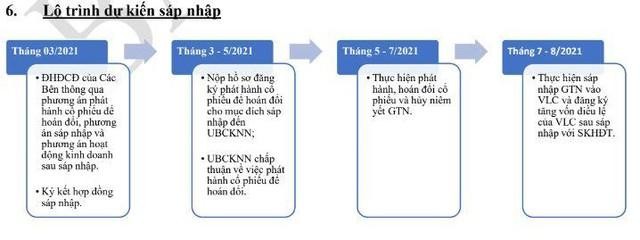 Lộ trình sáp nhập GTN vào VLC