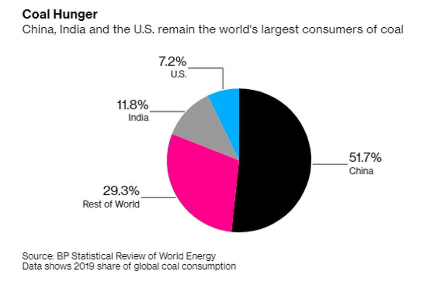 Tỷ trọng các quốc gia sử dụng than trên thế giới năm 2019 (Nguồn: BP Statistical Review of World Energy)