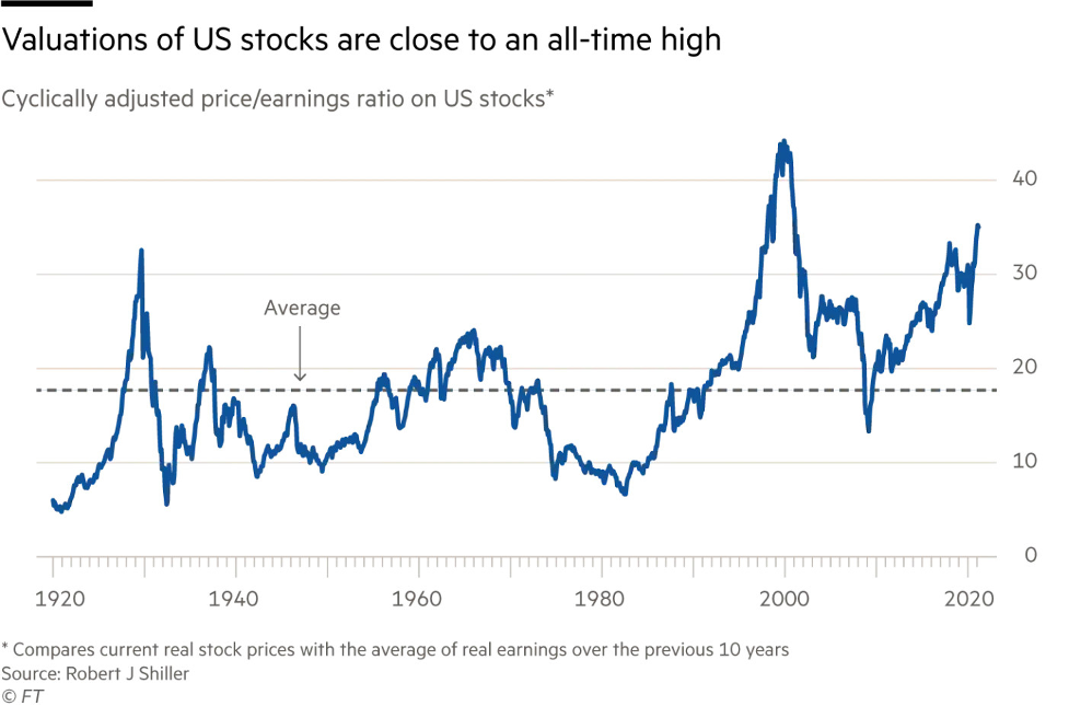 Biểu đồ: Định giá P/E của thị trường 99Kl99 link đăng nhập Mỹ (Nguồn L Robert J Shiller)